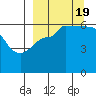 Seal Cape tide chart for Monday, September 19, 2022