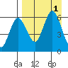 Seal Cape tide chart for Thursday, September 1, 2022