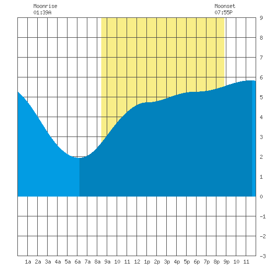 Seal Cape tide chart for Tuesday, September 20, 2022