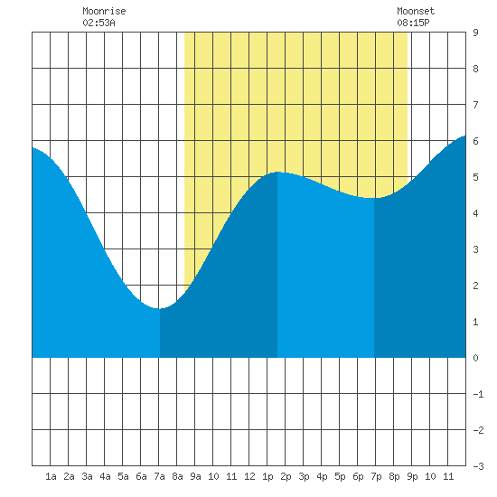 Seal Cape tide chart for Wednesday, September 21, 2022