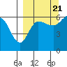 Seal Cape tide chart for Wednesday, September 21, 2022