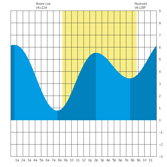 Seal Cape tide chart for Thursday, September 22, 2022