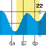 Seal Cape tide chart for Thursday, September 22, 2022