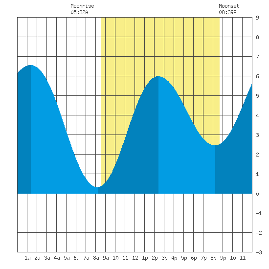 Seal Cape tide chart for Friday, September 23, 2022