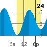 Seal Cape tide chart for Saturday, September 24, 2022