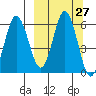 Seal Cape tide chart for Tuesday, September 27, 2022