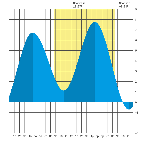 Seal Cape tide chart for Wednesday, September 28, 2022