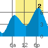 Seal Cape tide chart for Friday, September 2, 2022