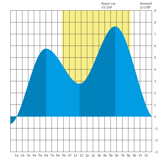 Seal Cape tide chart for Friday, September 30, 2022