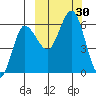 Seal Cape tide chart for Friday, September 30, 2022
