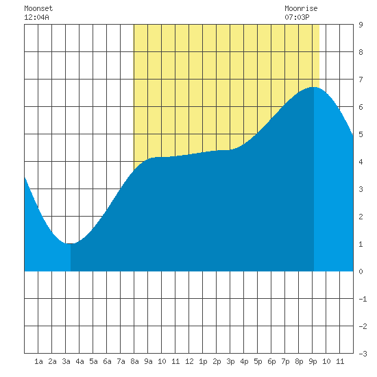 Seal Cape tide chart for Sunday, September 4, 2022