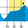 Seal Cape tide chart for Sunday, September 4, 2022