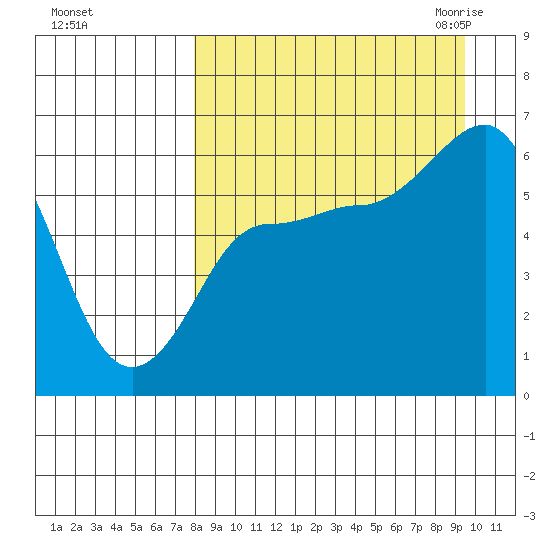 Seal Cape tide chart for Monday, September 5, 2022