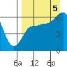 Seal Cape tide chart for Monday, September 5, 2022