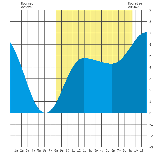 Seal Cape tide chart for Tuesday, September 6, 2022
