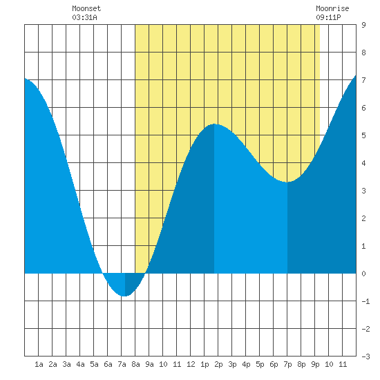 Seal Cape tide chart for Wednesday, September 7, 2022