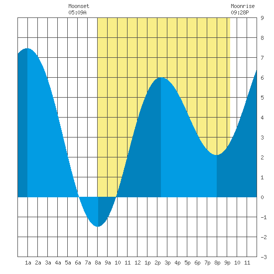 Seal Cape tide chart for Thursday, September 8, 2022