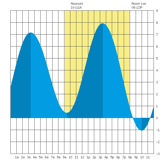 Seal Cape tide chart for Monday, October 10, 2022