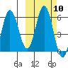 Seal Cape tide chart for Monday, October 10, 2022