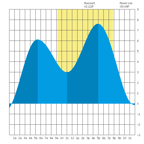 Seal Cape tide chart for Thursday, October 13, 2022