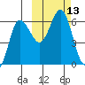 Seal Cape tide chart for Thursday, October 13, 2022