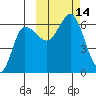 Seal Cape tide chart for Friday, October 14, 2022
