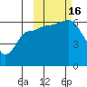Seal Cape tide chart for Sunday, October 16, 2022