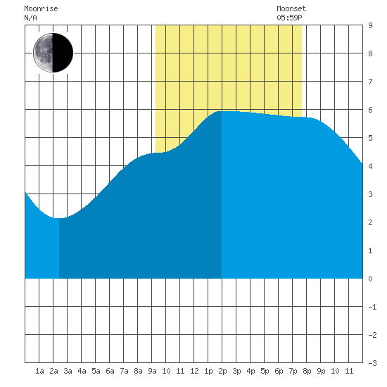 Seal Cape tide chart for Monday, October 17, 2022