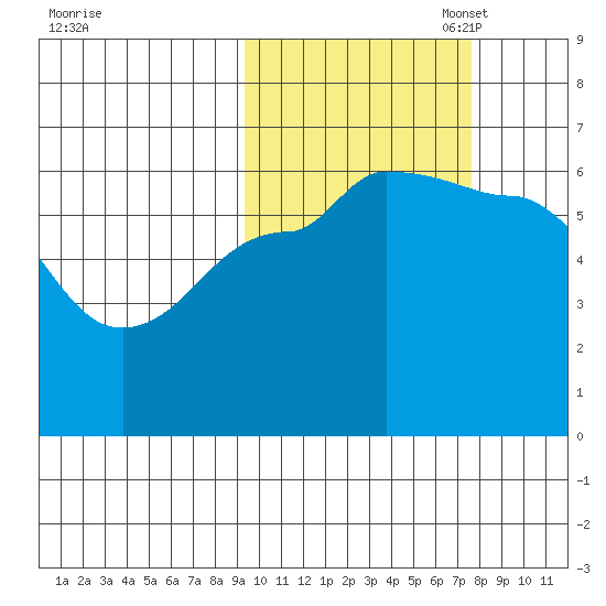 Seal Cape tide chart for Tuesday, October 18, 2022