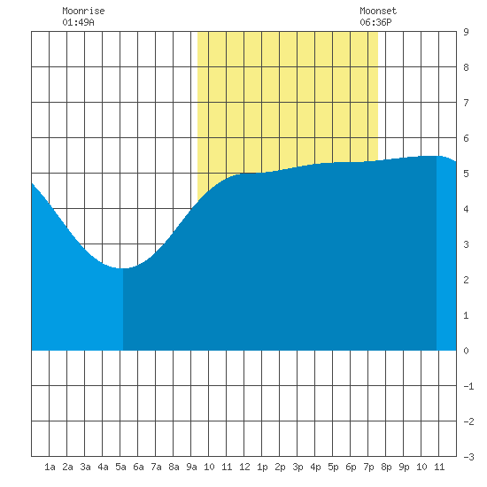 Seal Cape tide chart for Wednesday, October 19, 2022