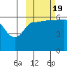 Seal Cape tide chart for Wednesday, October 19, 2022