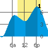 Seal Cape tide chart for Saturday, October 1, 2022