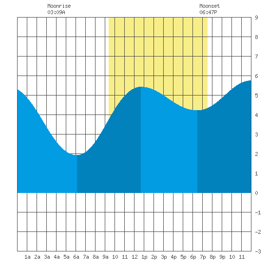Seal Cape tide chart for Thursday, October 20, 2022