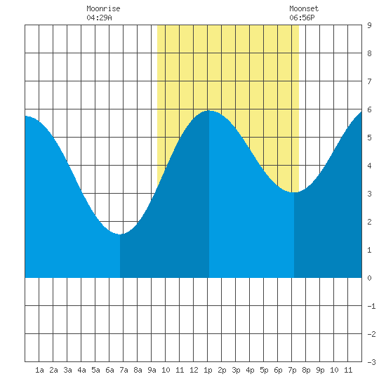 Seal Cape tide chart for Friday, October 21, 2022