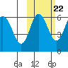 Seal Cape tide chart for Saturday, October 22, 2022
