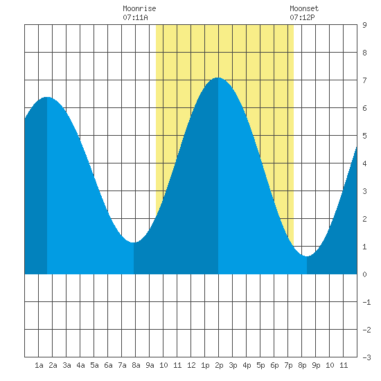 Seal Cape tide chart for Sunday, October 23, 2022