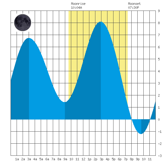 Seal Cape tide chart for Tuesday, October 25, 2022