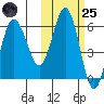 Seal Cape tide chart for Tuesday, October 25, 2022