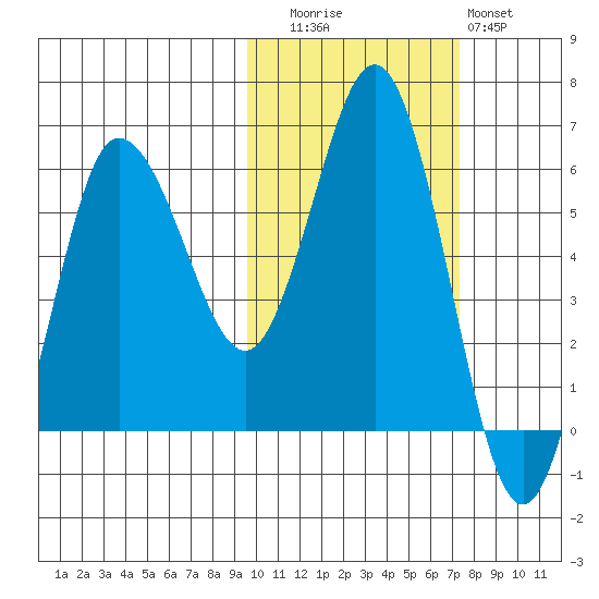 Seal Cape tide chart for Wednesday, October 26, 2022