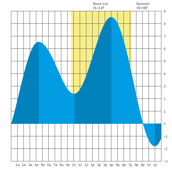 Seal Cape tide chart for Thursday, October 27, 2022