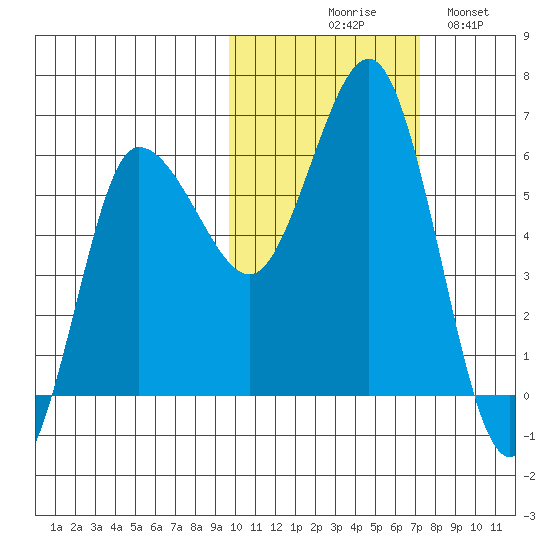 Seal Cape tide chart for Friday, October 28, 2022