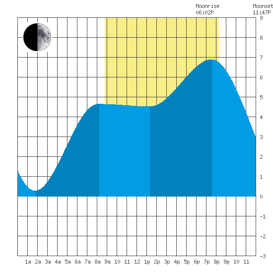 Seal Cape tide chart for Sunday, October 2, 2022