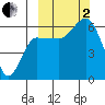 Seal Cape tide chart for Sunday, October 2, 2022