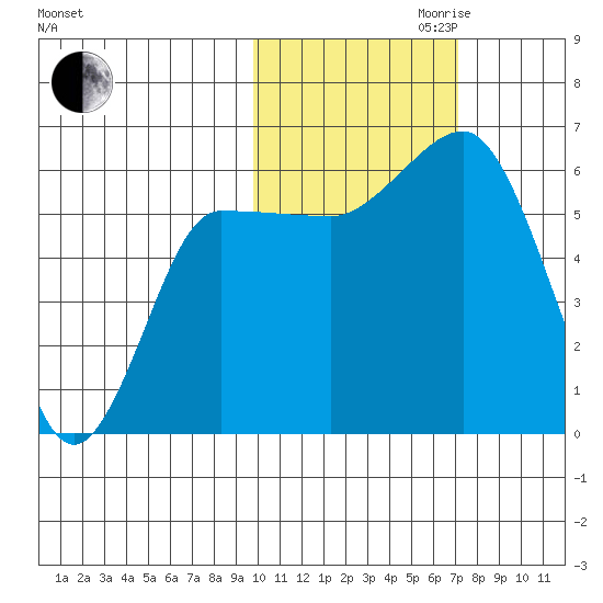 Seal Cape tide chart for Monday, October 31, 2022