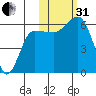 Seal Cape tide chart for Monday, October 31, 2022