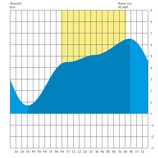 Seal Cape tide chart for Monday, October 3, 2022