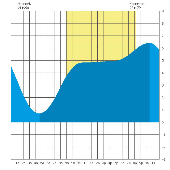 Seal Cape tide chart for Tuesday, October 4, 2022