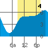 Seal Cape tide chart for Tuesday, October 4, 2022