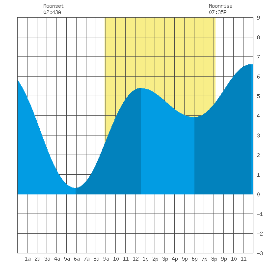 Seal Cape tide chart for Wednesday, October 5, 2022