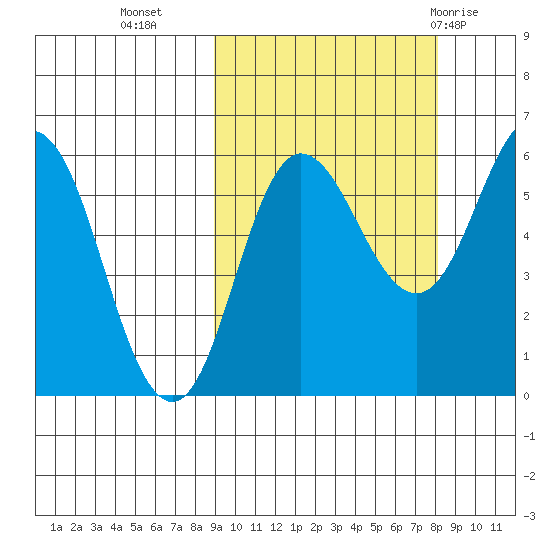 Seal Cape tide chart for Thursday, October 6, 2022